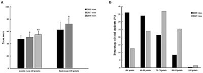 Enhancement of Medical Students' Performance and Motivation in Pathophysiology Courses: Shifting From Traditional Instruction to Blended Learning